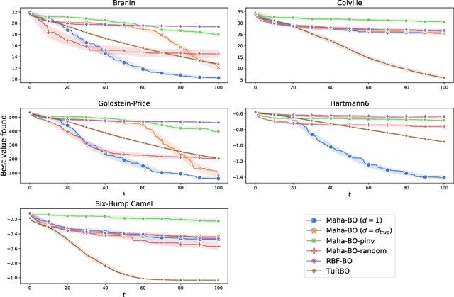 Figure 2 for Linear Embedding-based High-dimensional Batch Bayesian Optimization without Reconstruction Mappings