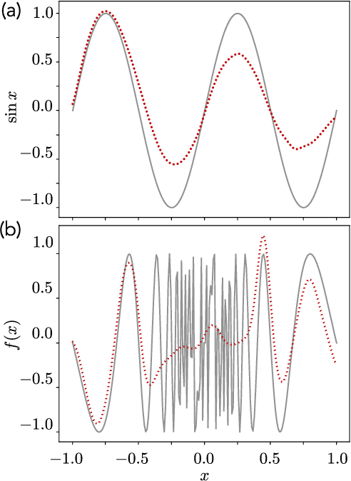 Figure 2 for Aspects of importance sampling in parameter selection for neural networks using ridgelet transform