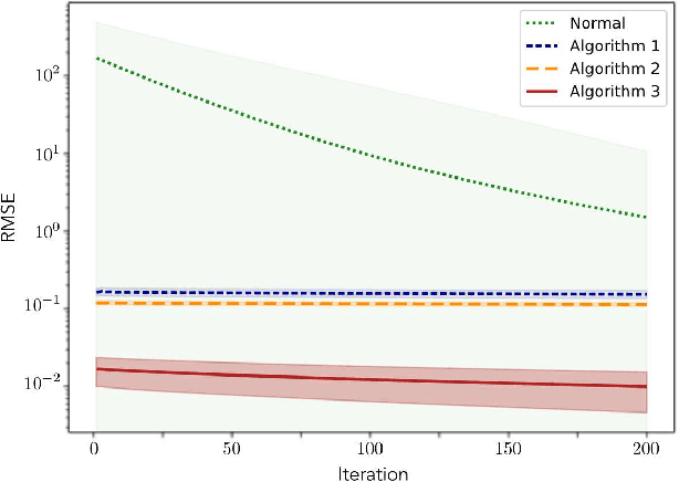 Figure 4 for Aspects of importance sampling in parameter selection for neural networks using ridgelet transform