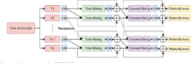 Figure 3 for TabulaTime: A Novel Multimodal Deep Learning Framework for Advancing Acute Coronary Syndrome Prediction through Environmental and Clinical Data Integration