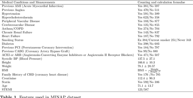 Figure 2 for TabulaTime: A Novel Multimodal Deep Learning Framework for Advancing Acute Coronary Syndrome Prediction through Environmental and Clinical Data Integration