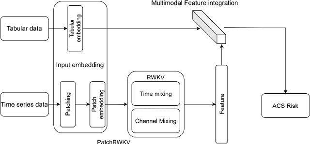 Figure 1 for TabulaTime: A Novel Multimodal Deep Learning Framework for Advancing Acute Coronary Syndrome Prediction through Environmental and Clinical Data Integration
