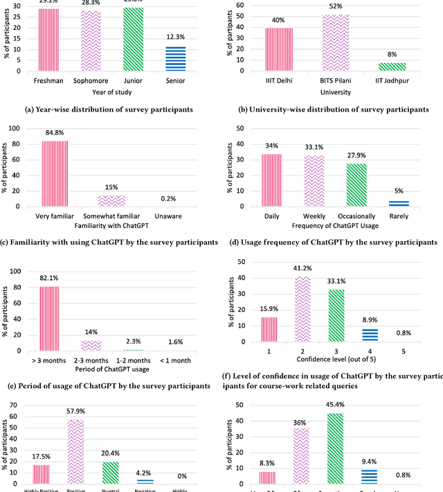 Figure 2 for "It's not like Jarvis, but it's pretty close!" -- Examining ChatGPT's Usage among Undergraduate Students in Computer Science