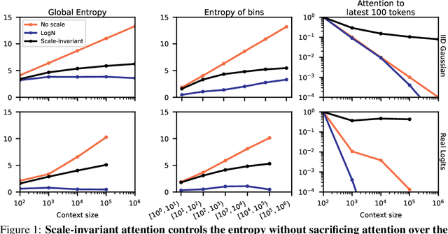 Figure 1 for Scale-invariant Attention