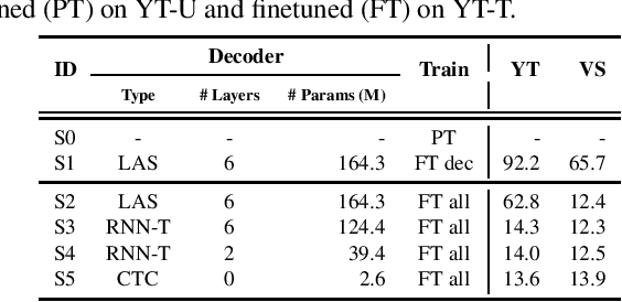 Figure 1 for Efficient Domain Adaptation for Speech Foundation Models