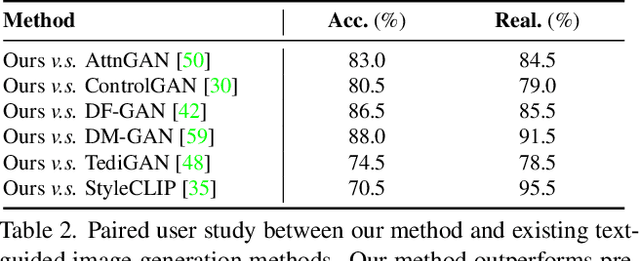 Figure 3 for CLIP2GAN: Towards Bridging Text with the Latent Space of GANs