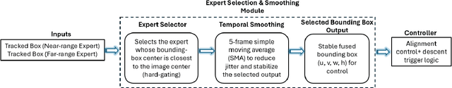 Figure 3 for Expert Switching for Robust AAV Landing: A Dual-Detector Framework in Simulation