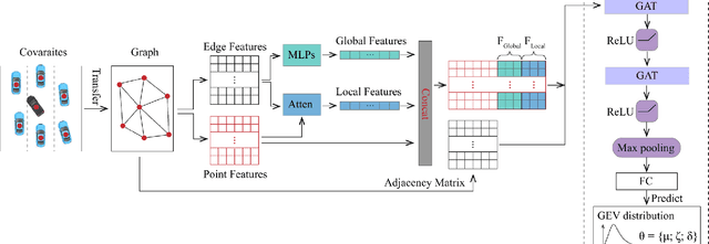 Figure 2 for NsBM-GAT: A Non-stationary Block Maximum and Graph Attention Framework for General Traffic Crash Risk Prediction