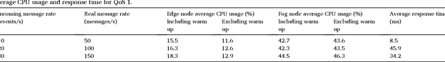 Figure 2 for Atmosphere: Context and situational-aware collaborative IoT architecture for edge-fog-cloud computing