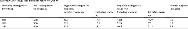 Figure 4 for Atmosphere: Context and situational-aware collaborative IoT architecture for edge-fog-cloud computing