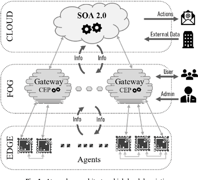 Figure 1 for Atmosphere: Context and situational-aware collaborative IoT architecture for edge-fog-cloud computing