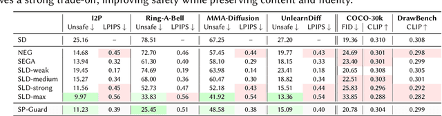 Figure 2 for SP-Guard: Selective Prompt-adaptive Guidance for Safe Text-to-Image Generation
