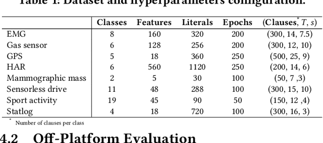 Figure 2 for ETHEREAL: Energy-efficient and High-throughput Inference using Compressed Tsetlin Machine