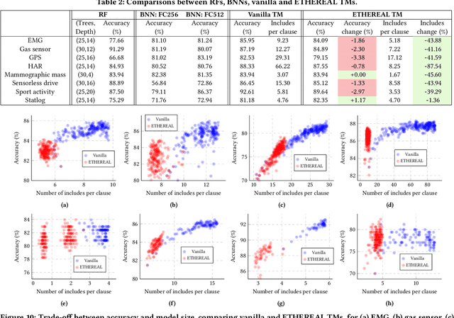 Figure 4 for ETHEREAL: Energy-efficient and High-throughput Inference using Compressed Tsetlin Machine