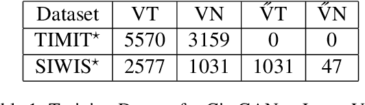 Figure 2 for Exploring How Generative Adversarial Networks Learn Phonological Representations