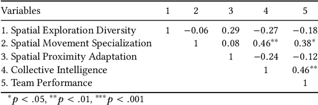 Figure 2 for Measuring Implicit Spatial Coordination in Teams: Effects on Collective Intelligence and Performance