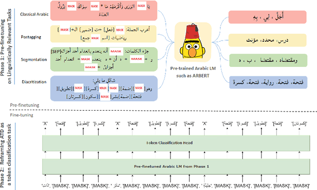 Figure 1 for Arabic Text Diacritization In The Age Of Transfer Learning: Token Classification Is All You Need