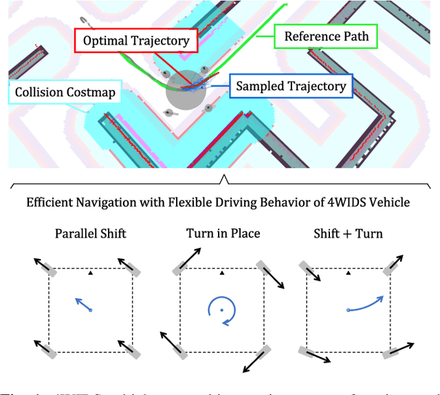 Figure 1 for Switching Sampling Space of Model Predictive Path-Integral Controller to Balance Efficiency and Safety in 4WIDS Vehicle Navigation