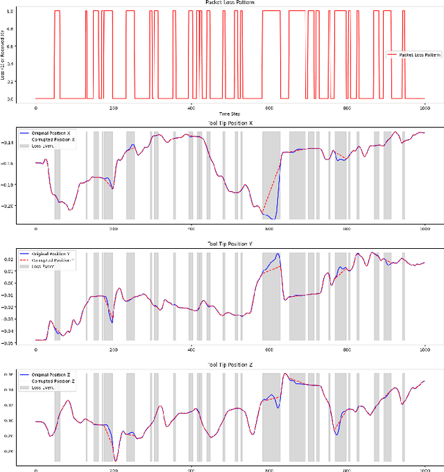Figure 3 for A Predictive Approach for Enhancing Accuracy in Remote Robotic Surgery Using Informer Model