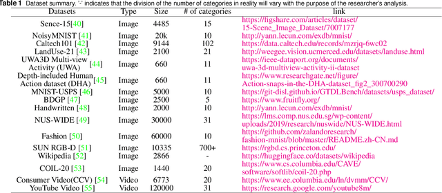 Figure 2 for Self-supervised Multi-view Clustering in Computer Vision: A Survey