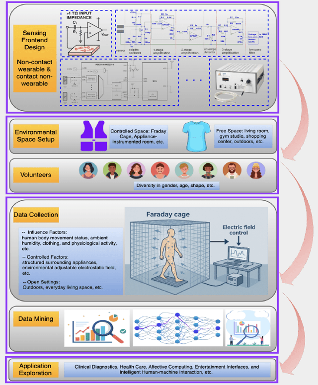 Figure 4 for Passive Body-Area Electrostatic Field (Human Body Capacitance) for Ubiquitous Computing