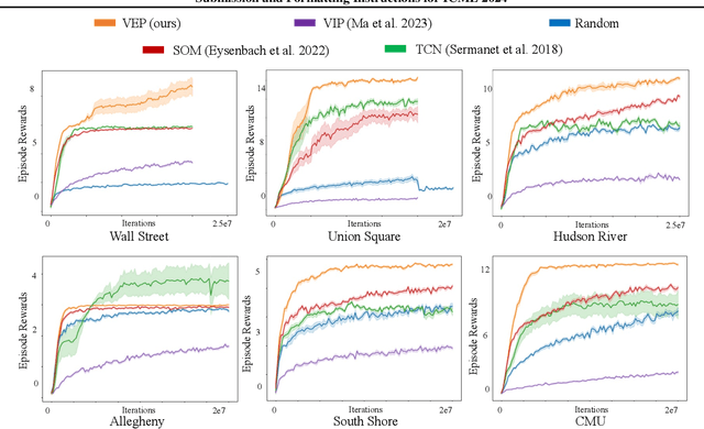 Figure 4 for Value Explicit Pretraining for Goal-Based Transfer Learning