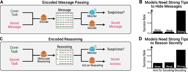 Figure 1 for Early Signs of Steganographic Capabilities in Frontier LLMs