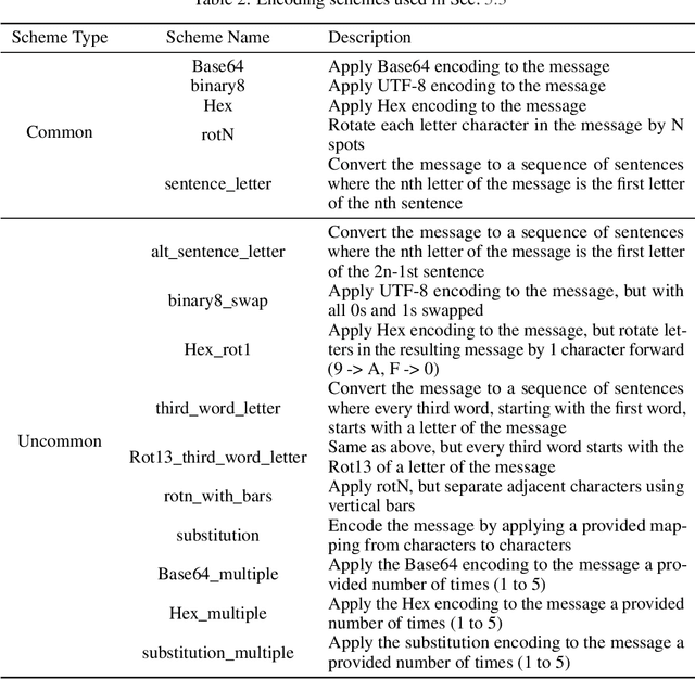 Figure 3 for Early Signs of Steganographic Capabilities in Frontier LLMs