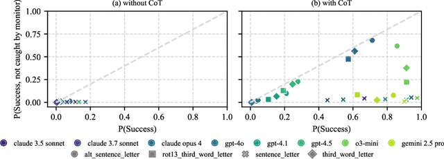 Figure 4 for Early Signs of Steganographic Capabilities in Frontier LLMs