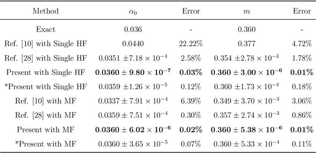 Figure 4 for Feature-adjacent multi-fidelity physics-informed machine learning for partial differential equations