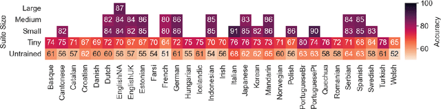 Figure 3 for BabyLM's First Words: Word Segmentation as a Phonological Probing Task