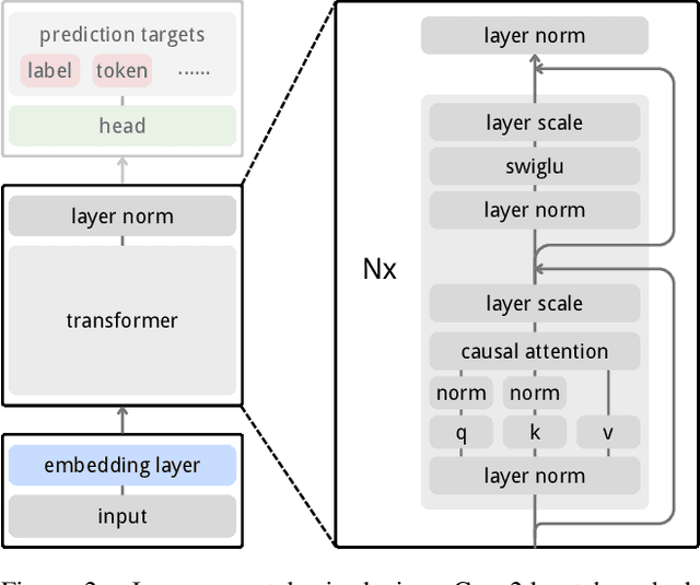 Figure 3 for Next-Embedding Prediction Makes Strong Vision Learners