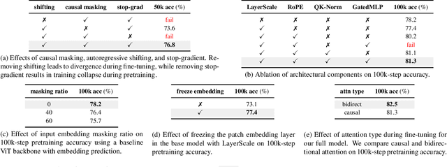 Figure 2 for Next-Embedding Prediction Makes Strong Vision Learners