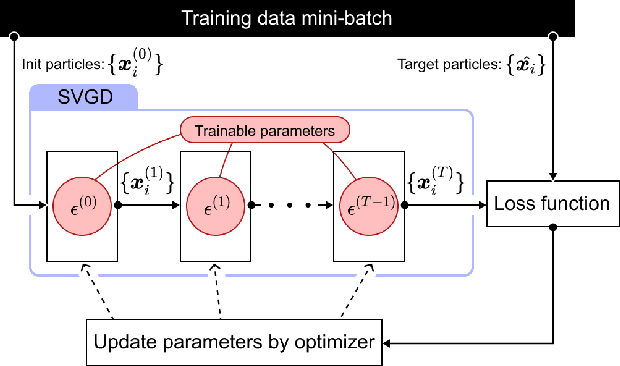 Figure 1 for Accelerating Convergence of Stein Variational Gradient Descent via Deep Unfolding