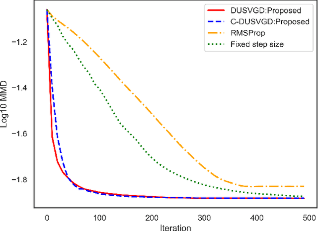 Figure 2 for Accelerating Convergence of Stein Variational Gradient Descent via Deep Unfolding
