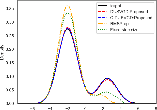 Figure 3 for Accelerating Convergence of Stein Variational Gradient Descent via Deep Unfolding
