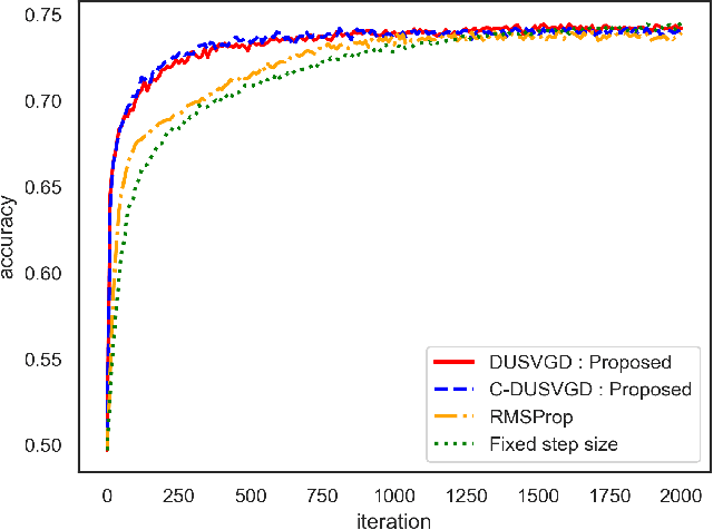 Figure 4 for Accelerating Convergence of Stein Variational Gradient Descent via Deep Unfolding