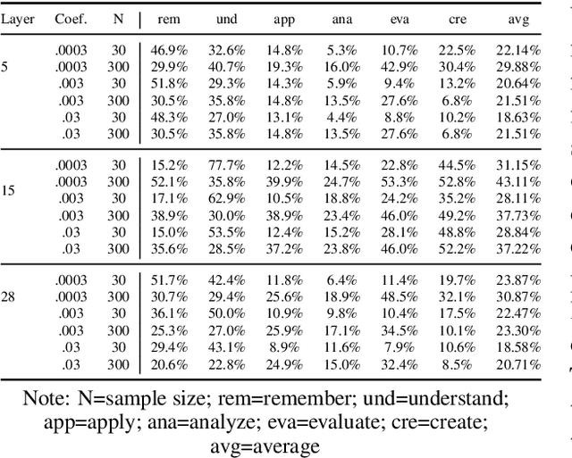 Figure 2 for Steered Generation via Gradient Descent on Sparse Features