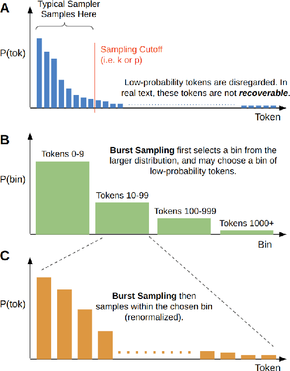 Figure 1 for To Burst or Not to Burst: Generating and Quantifying Improbable Text