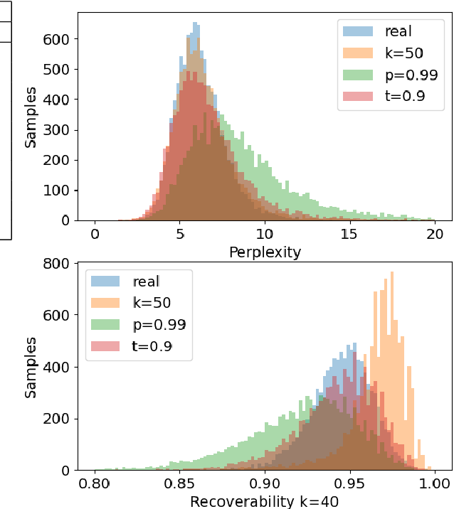 Figure 3 for To Burst or Not to Burst: Generating and Quantifying Improbable Text