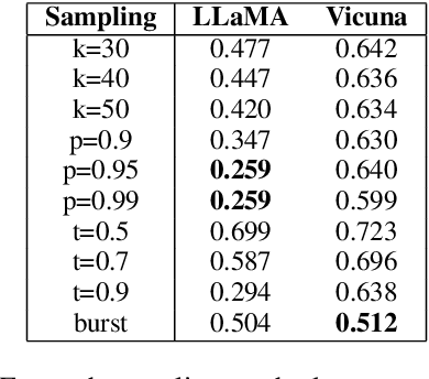 Figure 4 for To Burst or Not to Burst: Generating and Quantifying Improbable Text