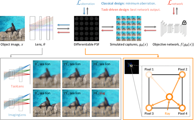 Figure 1 for Image Quality Is Not All You Want: Task-Driven Lens Design for Image Classification