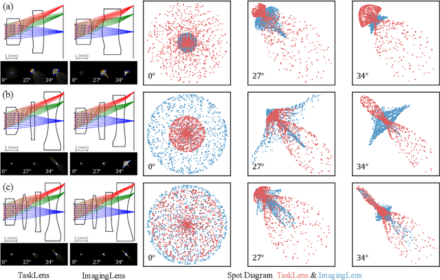 Figure 3 for Image Quality Is Not All You Want: Task-Driven Lens Design for Image Classification