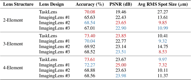 Figure 2 for Image Quality Is Not All You Want: Task-Driven Lens Design for Image Classification