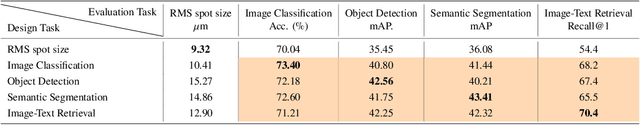 Figure 4 for Image Quality Is Not All You Want: Task-Driven Lens Design for Image Classification