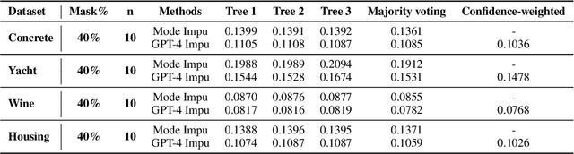 Figure 3 for LLM-Forest for Health Tabular Data Imputation