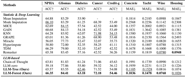 Figure 2 for LLM-Forest for Health Tabular Data Imputation