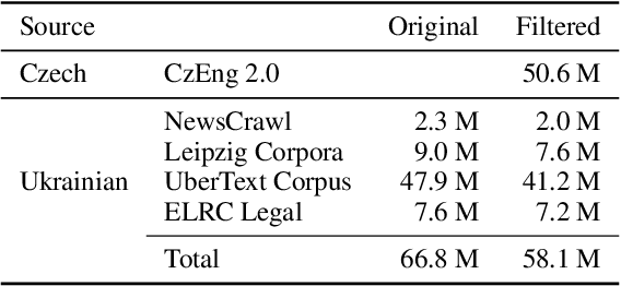 Figure 2 for CUNI Systems for the WMT22 Czech-Ukrainian Translation Task