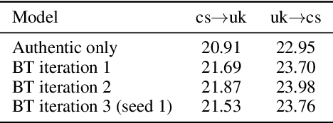 Figure 3 for CUNI Systems for the WMT22 Czech-Ukrainian Translation Task