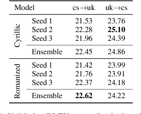 Figure 4 for CUNI Systems for the WMT22 Czech-Ukrainian Translation Task